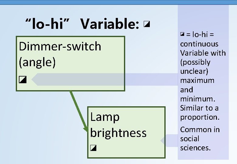 “lo-hi” Variable: ◪ Dimmer-switch (angle) ◪ Lamp brightness ◪ ◪ = lo-hi = continuous