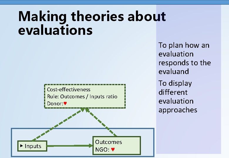 Making theories about evaluations Cost-effectiveness Rule: Outcomes / Inputs ratio Donor: ♥ ▶ Inputs
