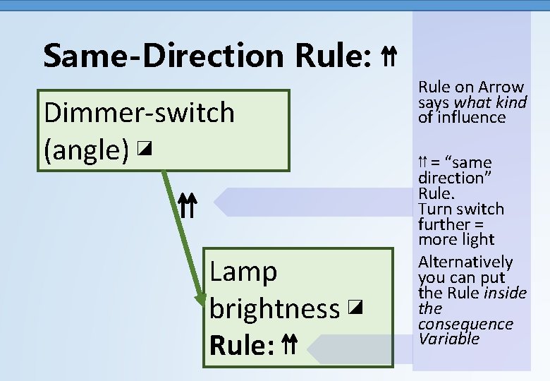Same-Direction Rule: ⇈ Dimmer-switch (angle) ◪ ⇈ Lamp brightness ◪ Rule: ⇈ Rule on