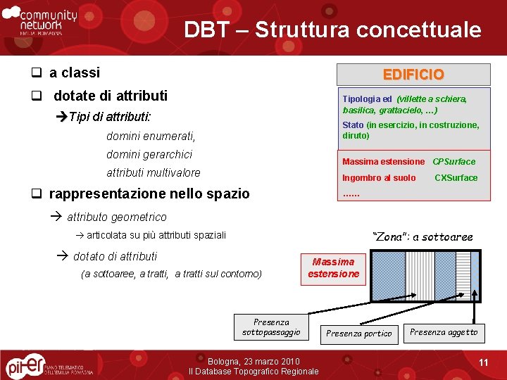 DBT – Struttura concettuale q a classi EDIFICIO q dotate di attributi Tipologia ed