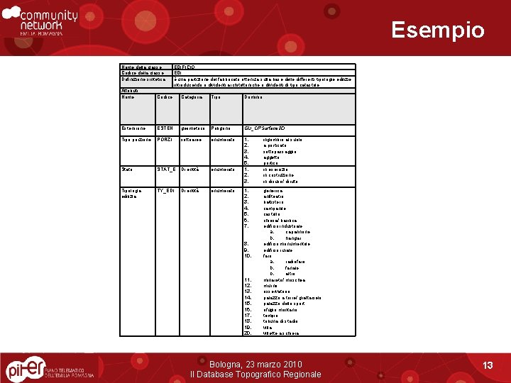 Esempio Nome della classe: Codice della classe: Definizione sintetica: EDIFICIO EDI è una partizione