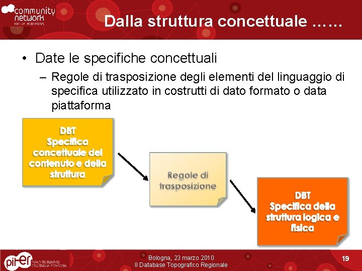 Dalla struttura concettuale …… • Date le specifiche concettuali – Regole di trasposizione degli