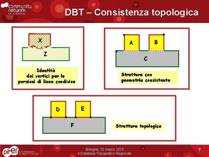 DBT – Consistenza topologica X B A Z C Identità dei vertici per le