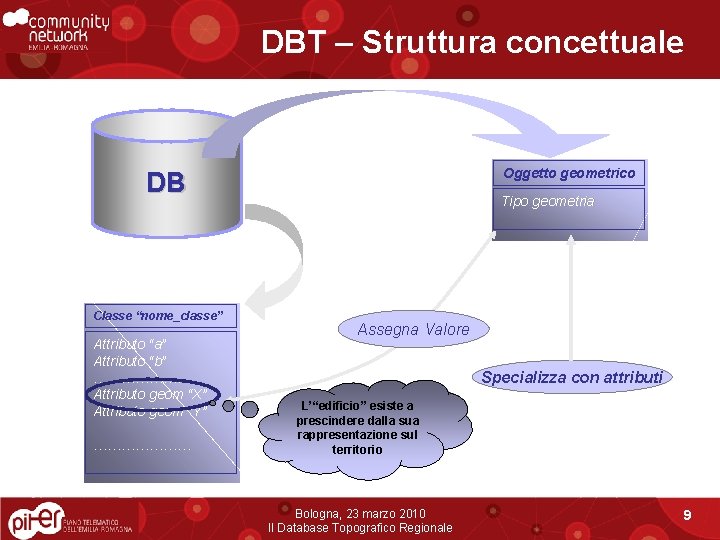 DBT – Struttura concettuale Oggetto geometrico DB Classe “nome_classe” Attributo “a” Attributo “b” …………………