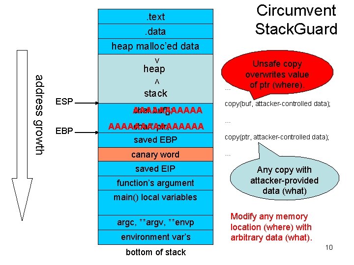 Circumvent Stack. Guard . text. data heap malloc’ed data > heap < address growth