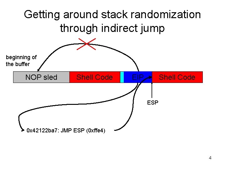 Getting around stack randomization through indirect jump beginning of the buffer NOP sled Shell