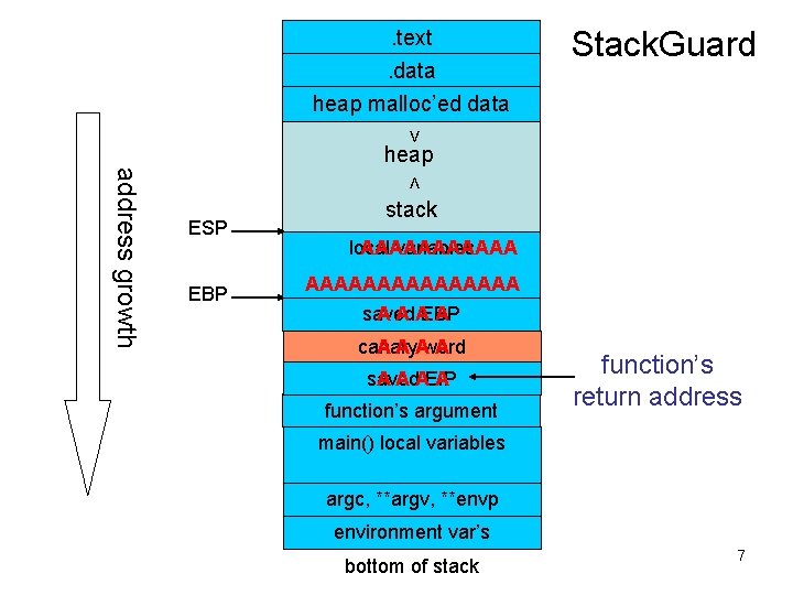 . text. data heap malloc’ed data Stack. Guard > heap < address growth ESP