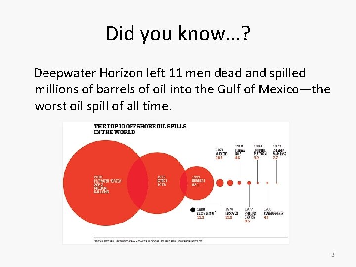 Did you know…? Deepwater Horizon left 11 men dead and spilled millions of barrels