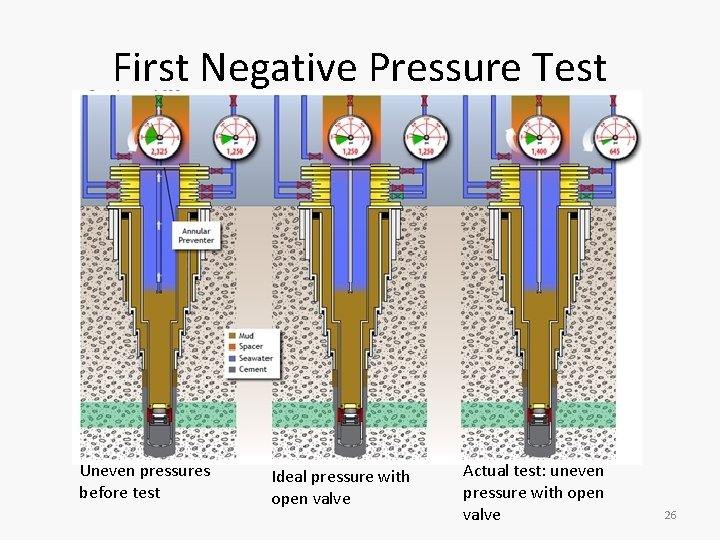 First Negative Pressure Test Uneven pressures before test Ideal pressure with open valve Actual