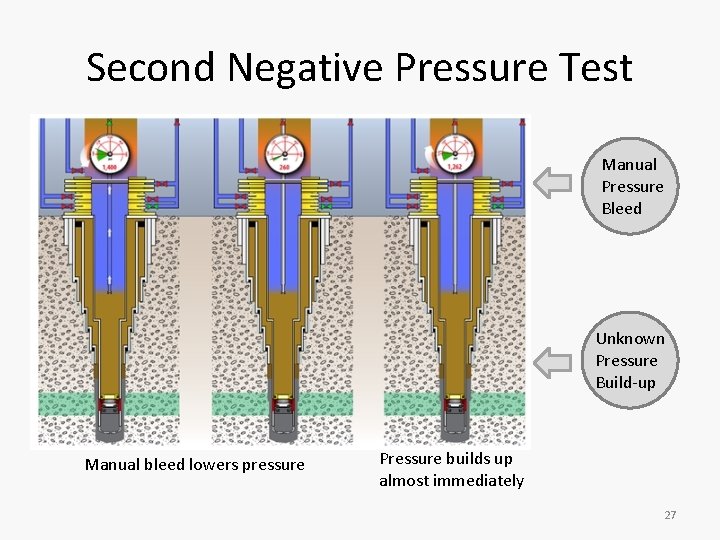 Second Negative Pressure Test Manual Pressure Bleed Unknown Pressure Build-up Manual bleed lowers pressure