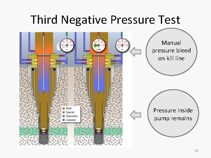 Third Negative Pressure Test Manual pressure bleed on kill line Pressure inside pump remains