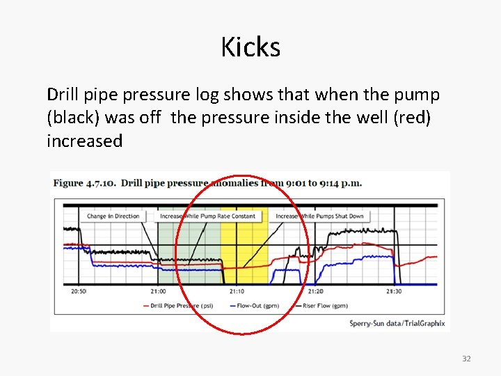 Kicks Drill pipe pressure log shows that when the pump (black) was off the