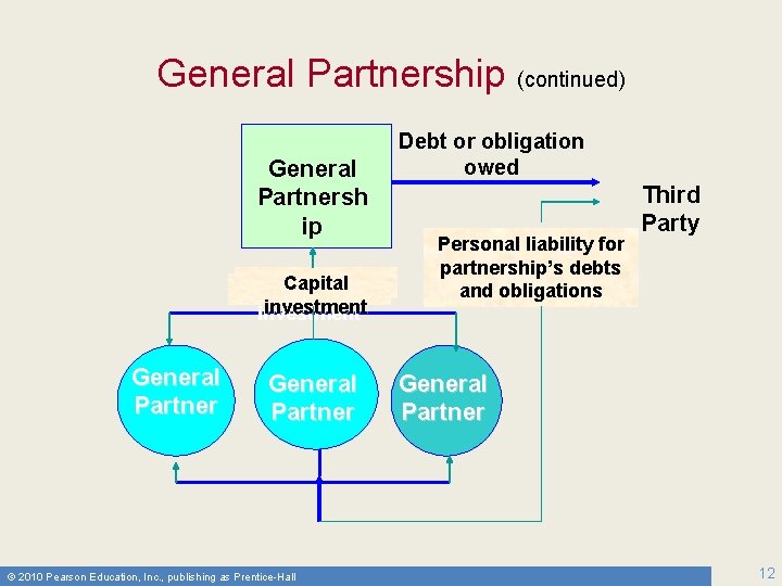 General Partnership (continued) General Partnersh ip Capital investment General Partner © 2010 Pearson Education,