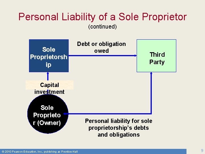 Personal Liability of a Sole Proprietor (continued) Sole Proprietorsh ip Debt or obligation owed