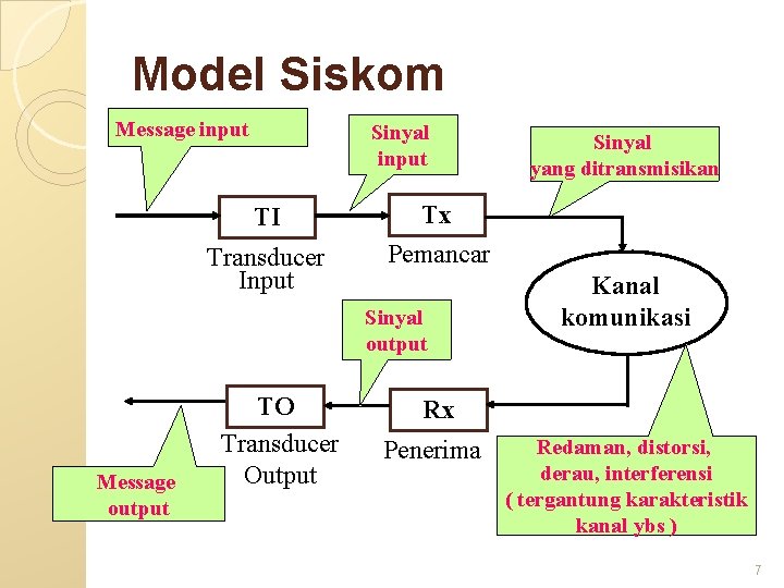 Model Siskom Message input Sinyal input TI Transducer Input Tx Pemancar Sinyal output Message