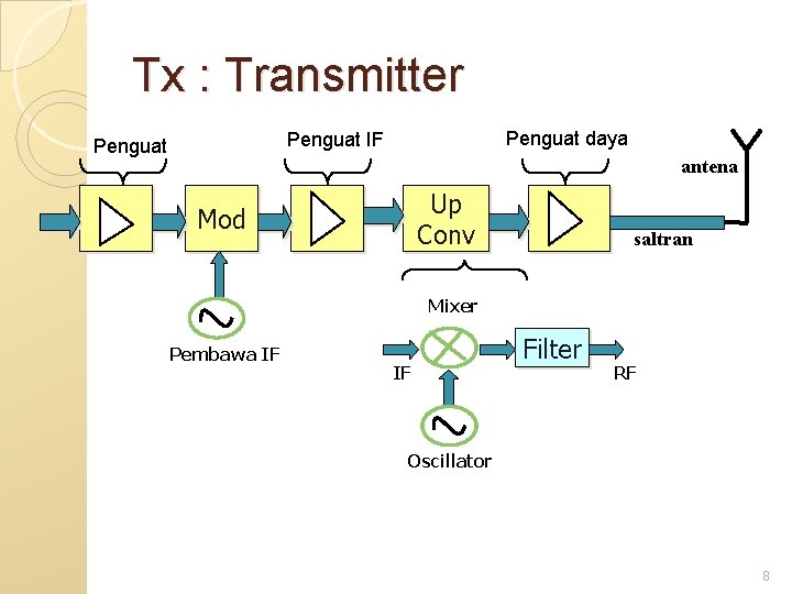 Tx : Transmitter Penguat daya Penguat IF Penguat antena Up Conv Mod saltran Mixer