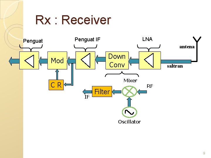 Rx : Receiver LNA Penguat IF Penguat antena Down Conv Mod Mixer CR IF