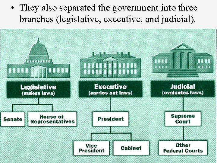  • They also separated the government into three branches (legislative, executive, and judicial).