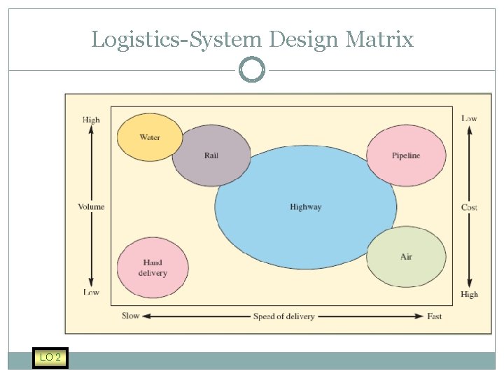 Logistics-System Design Matrix LO 2 