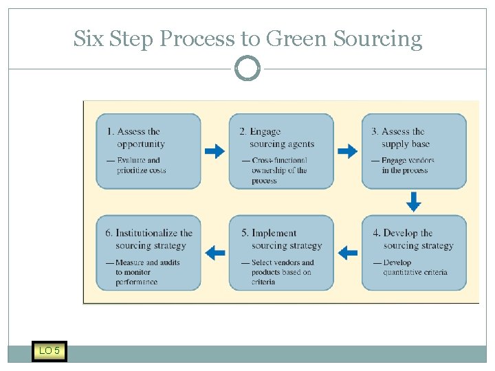 Six Step Process to Green Sourcing LO 5 