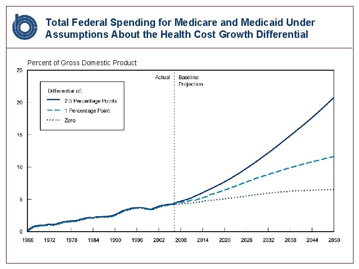 Total Federal Spending for Medicare and Medicaid Under Assumptions About the Health Cost Growth