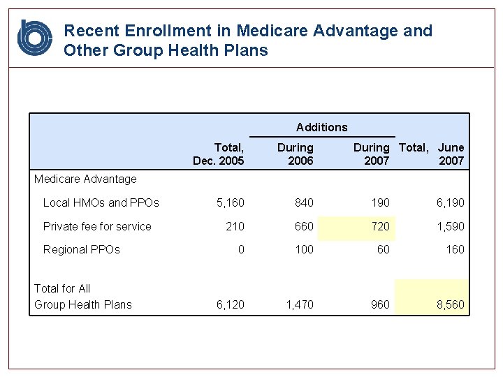 Recent Enrollment in Medicare Advantage and Other Group Health Plans Additions Total, Dec. 2005