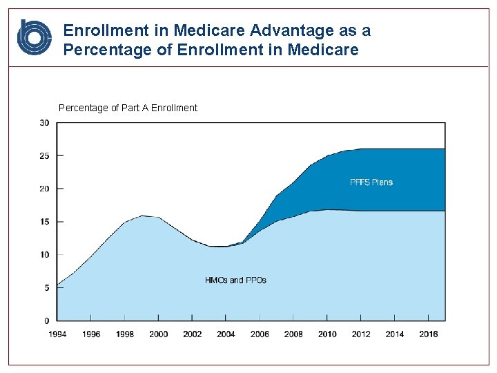 Enrollment in Medicare Advantage as a Percentage of Enrollment in Medicare Percentage of Part