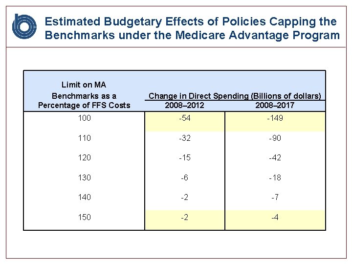 Estimated Budgetary Effects of Policies Capping the Benchmarks under the Medicare Advantage Program Limit