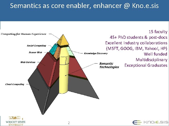 Semantics as core enabler, enhancer @ Kno. e. sis 15 faculty 45+ Ph. D