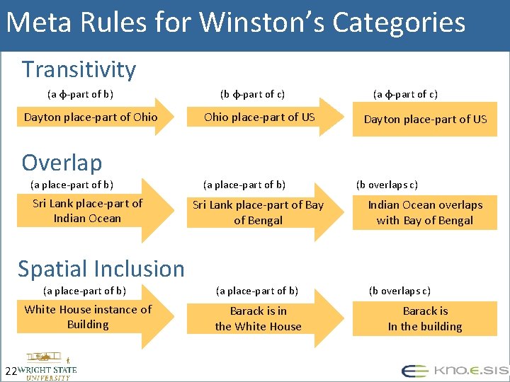 Meta Rules for Winston’s Categories Transitivity (a φ-part of b) Dayton place-part of Ohio