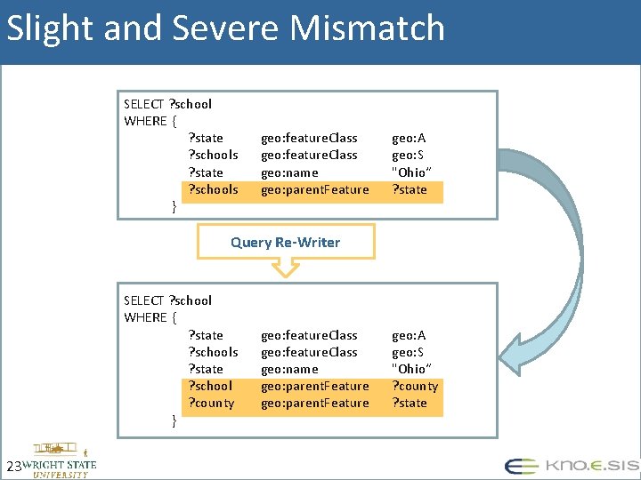 Slight and Severe Mismatch SELECT ? school WHERE { ? state ? schools }