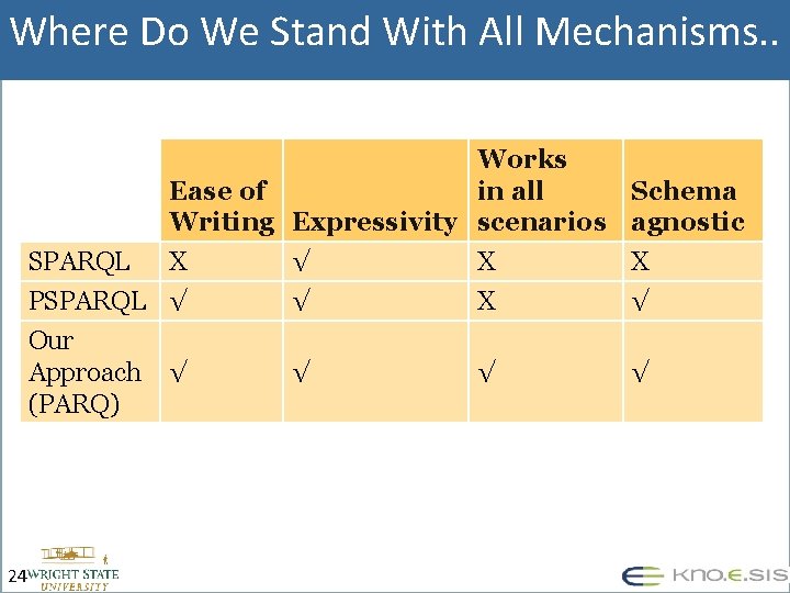 Where Do We Stand With All Mechanisms. . SPARQL Works in all Ease of