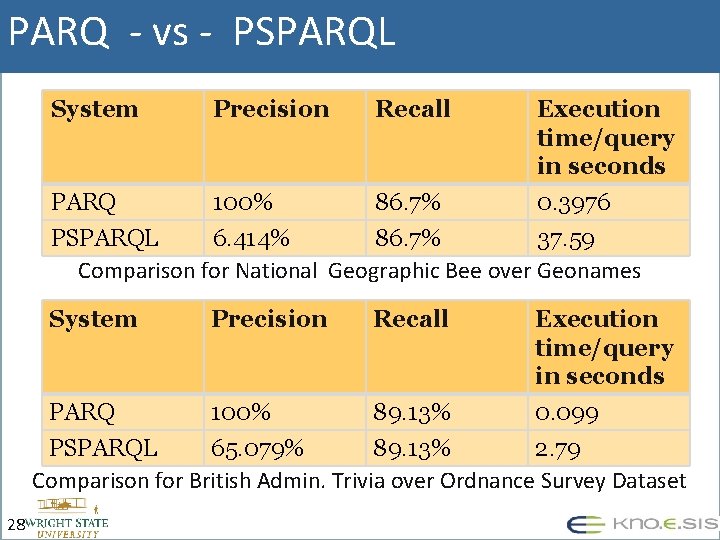 PARQ - vs - PSPARQL System Precision Recall PARQ 100% 86. 7% Execution time/query