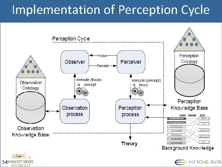 Implementation of Perception Cycle 54 