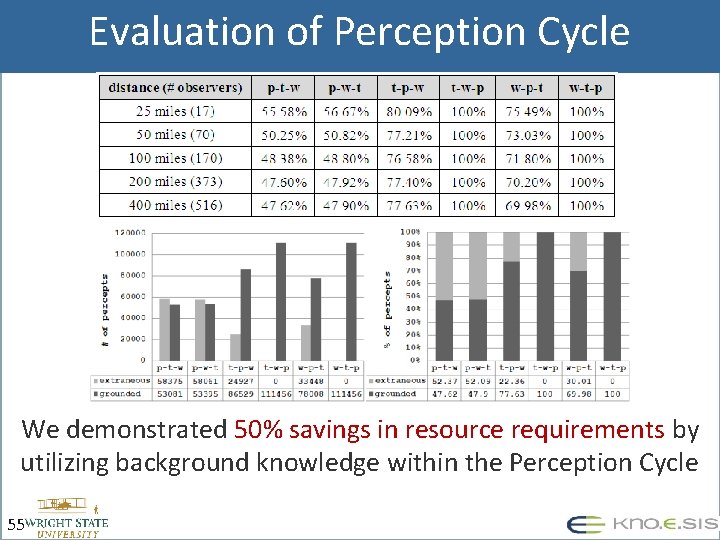 Evaluation of Perception Cycle We demonstrated 50% savings in resource requirements by utilizing background