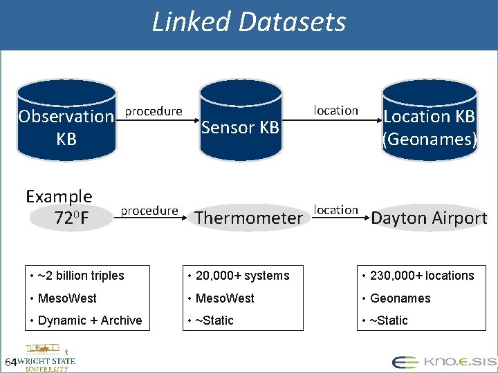 Linked Datasets Observation KB Example 720 F 64 procedure Sensor KB Thermometer location Location