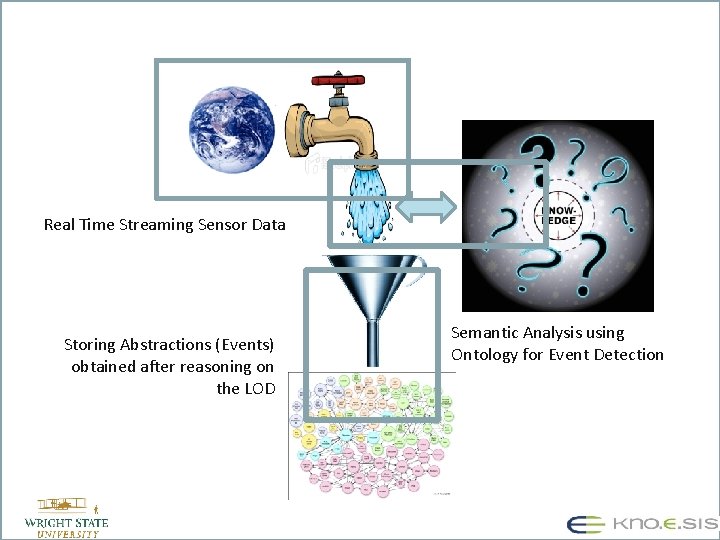 Real Time Streaming Sensor Data Storing Abstractions (Events) obtained after reasoning on the LOD