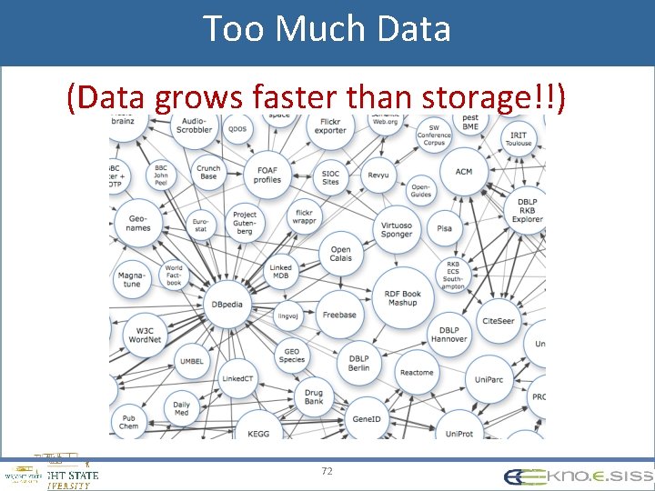 Too Much Data (Data grows faster than storage!!) 72 