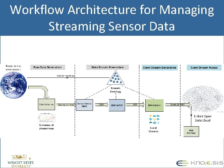 Workflow Architecture for Managing Streaming Sensor Data 
