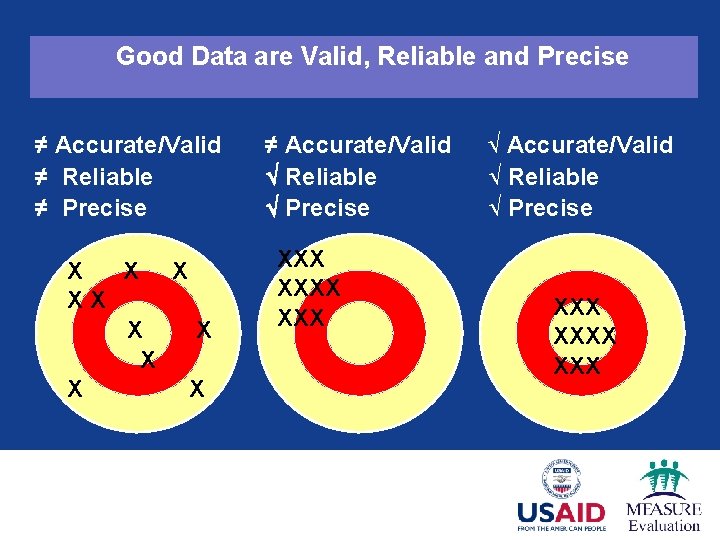 Good Data are Valid, Reliable and Precise ≠ Accurate/Valid ≠ Reliable ≠ Precise X