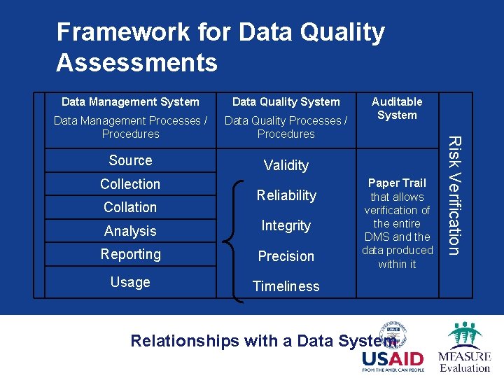 Framework for Data Quality Assessments Data Quality System Data Management Processes / Procedures Data