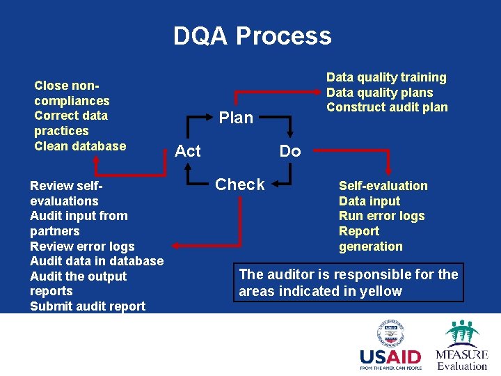DQA Process Close noncompliances Correct data practices Clean database Review selfevaluations Audit input from