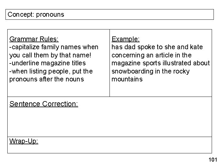 Concept: pronouns Grammar Rules: -capitalize family names when you call them by that name!