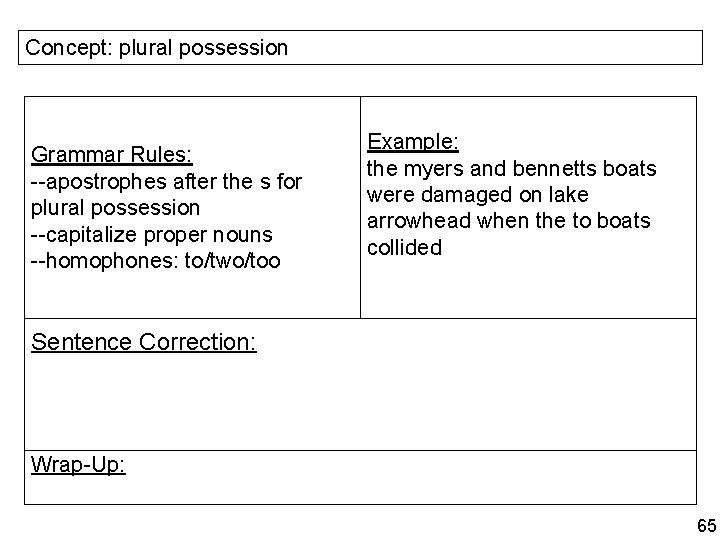 Concept: plural possession Grammar Rules: --apostrophes after the s for plural possession --capitalize proper