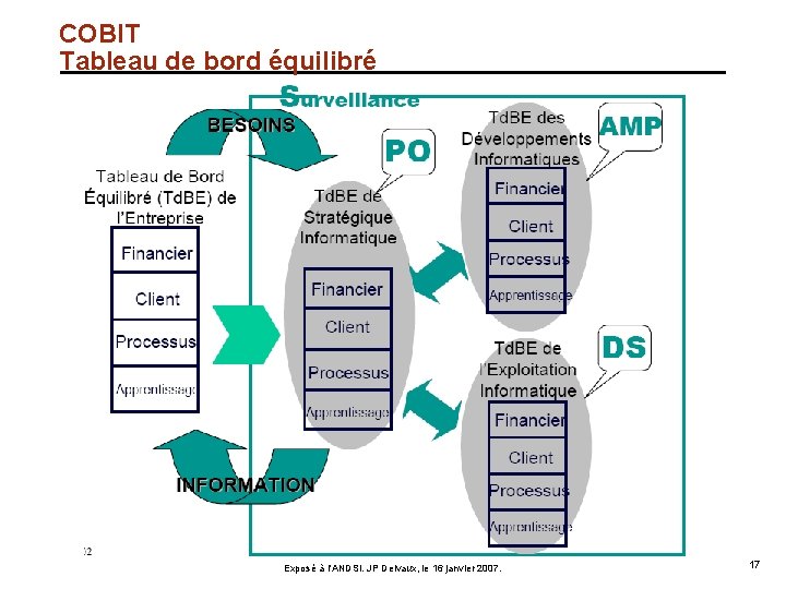 COBIT Tableau de bord équilibré Exposé à l'ANDSI. JP Delvaux, le 16 janvier 2007.
