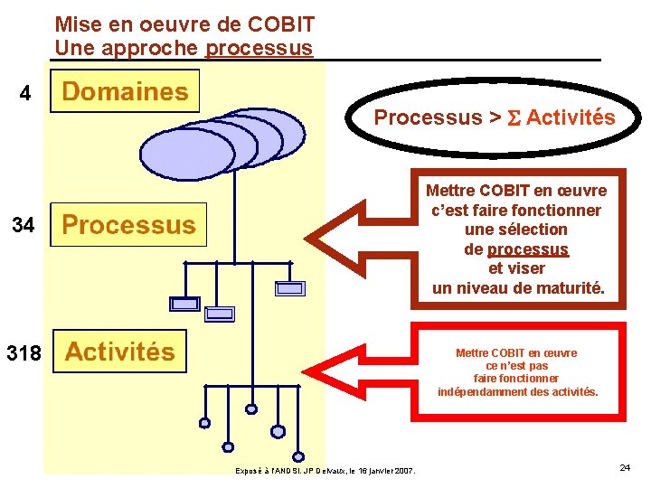 Mise en oeuvre de COBIT Une approche processus 4 Processus > S Activités Mettre