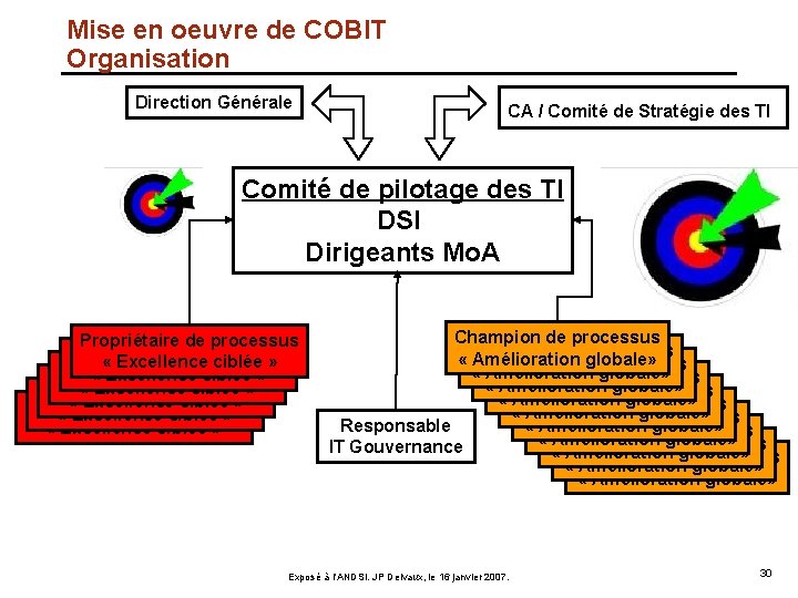 Mise en oeuvre de COBIT Organisation Direction Générale CA / Comité de Stratégie des