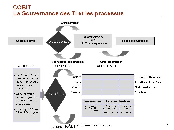 COBIT La Gouvernance des TI et les processus Exposé à l'ANDSI. JP Delvaux, le