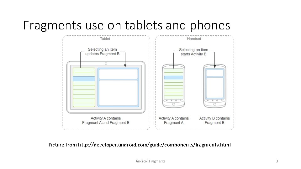 Fragments use on tablets and phones Picture from http: //developer. android. com/guide/components/fragments. html Android