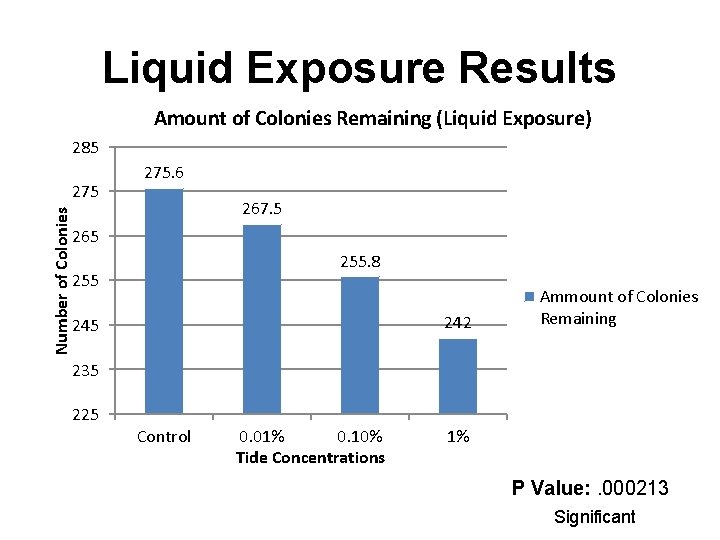 Liquid Exposure Results Amount of Colonies Remaining (Liquid Exposure) 285 Number of Colonies 275.